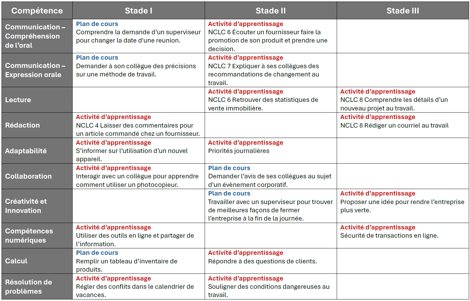 Tableau des activités d'apprentissage et des plans de cours